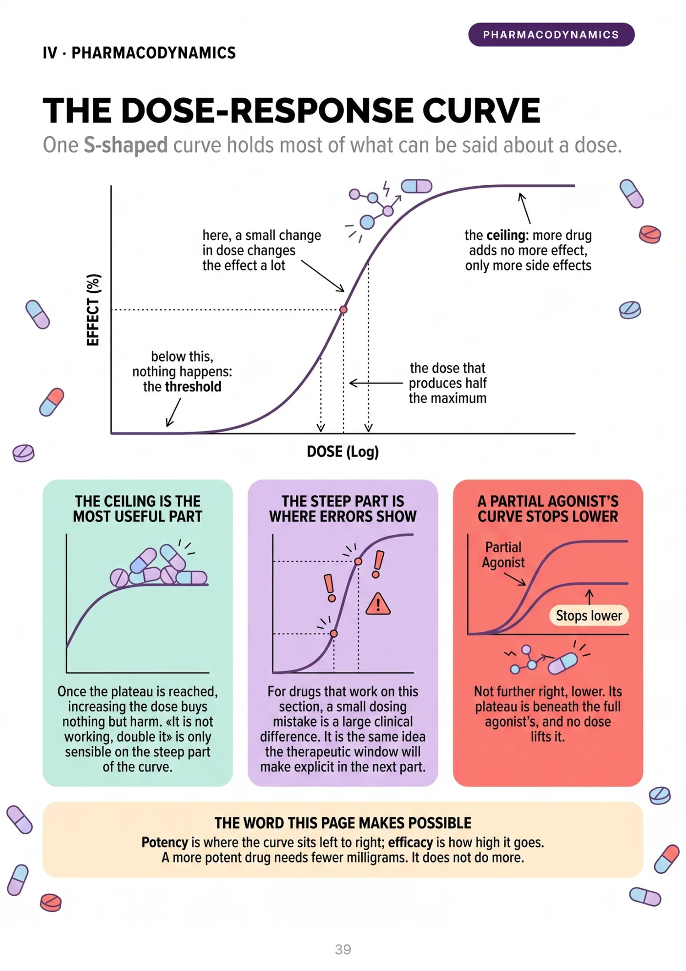 Sample page: the dose-response curve explained