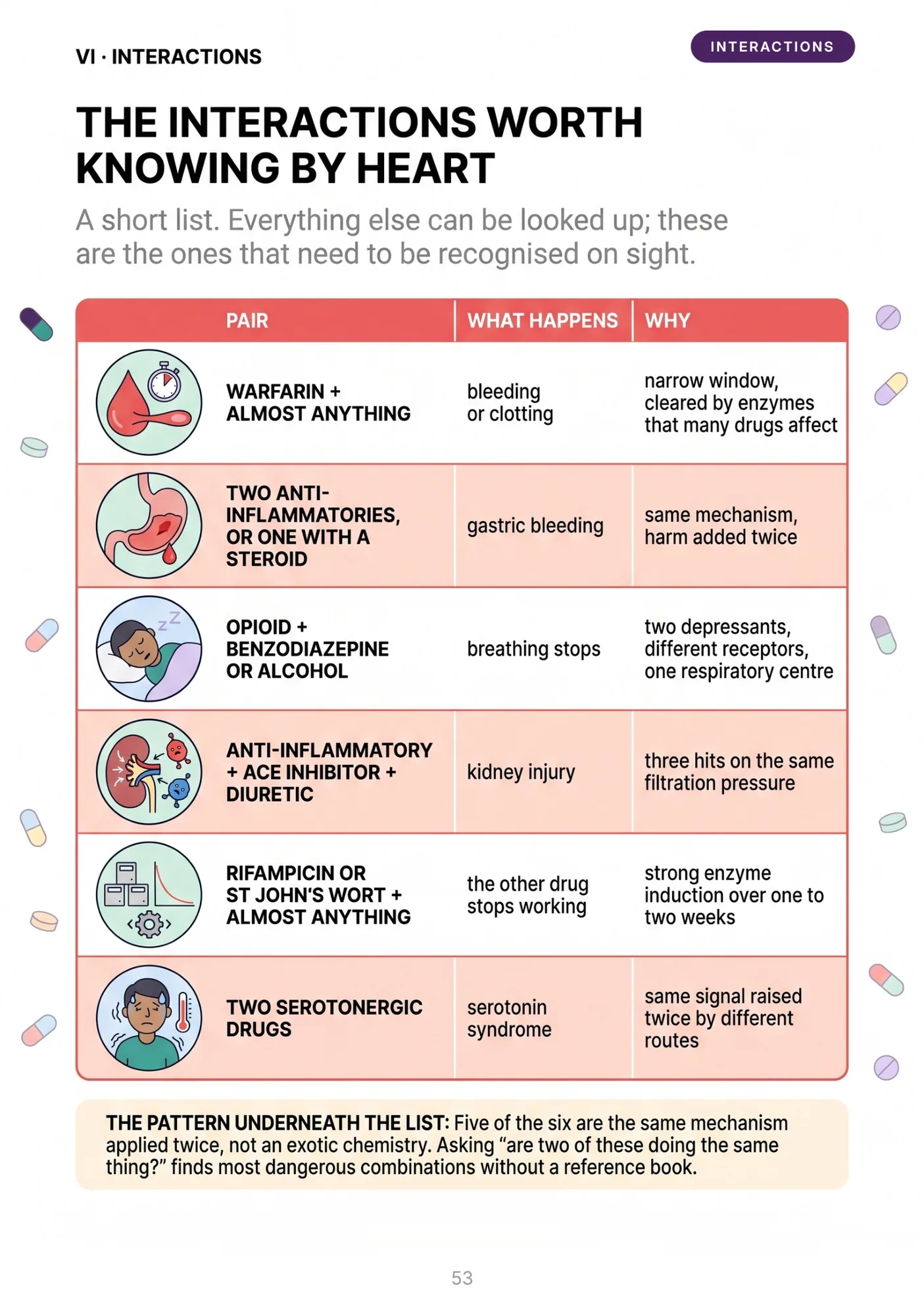 Sample page: the drug interactions worth knowing by heart